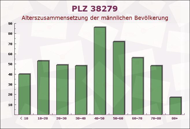 Postleitzahl 38279 Sehlde, Niedersachsen - Männliche Bevölkerung