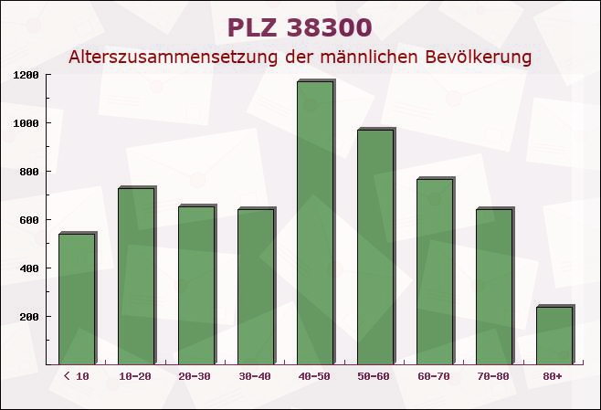 Postleitzahl 38300 Wolfenbüttel, Niedersachsen - Männliche Bevölkerung