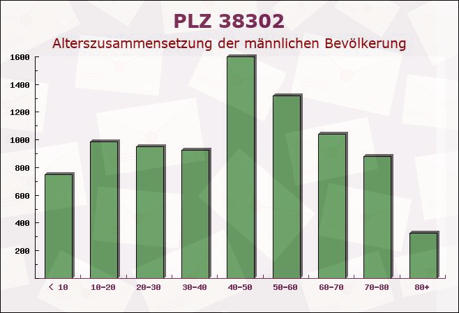 Postleitzahl 38302 Wolfenbüttel, Niedersachsen - Männliche Bevölkerung