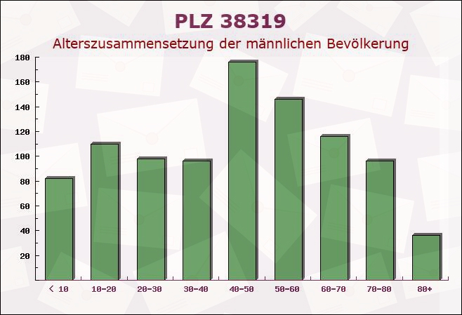 Postleitzahl 38319 Remlingen, Niedersachsen - Männliche Bevölkerung