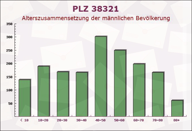 Postleitzahl 38321 Denkte, Niedersachsen - Männliche Bevölkerung