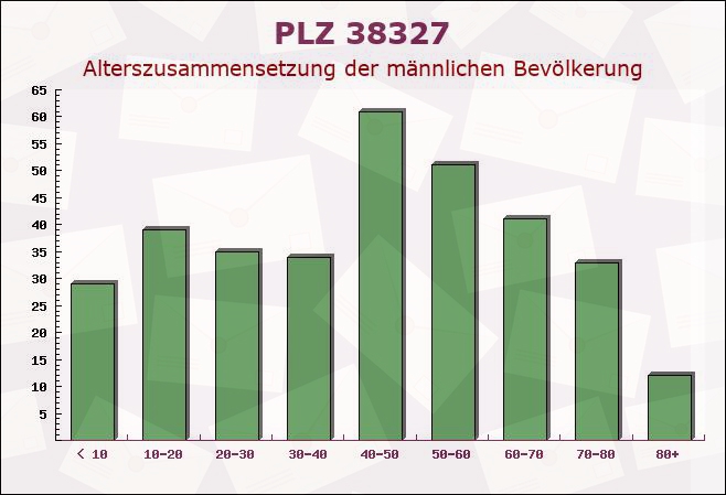 Postleitzahl 38327 Semmenstedt, Niedersachsen - Männliche Bevölkerung