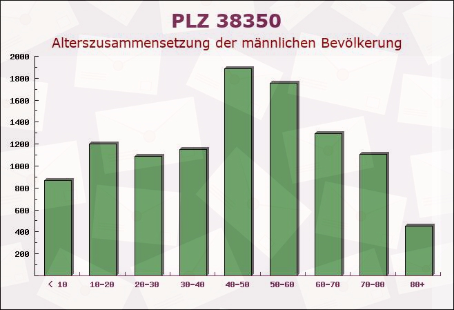 Postleitzahl 38350 Hemstedt, Sachsen-Anhalt - Männliche Bevölkerung