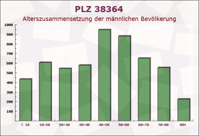 Postleitzahl 38364 Schöningen, Niedersachsen - Männliche Bevölkerung