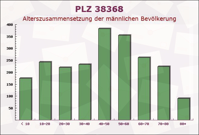 Postleitzahl 38368 Mariental, Niedersachsen - Männliche Bevölkerung