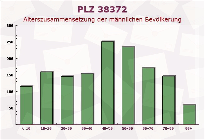 Postleitzahl 38372 Büddenstedt, Niedersachsen - Männliche Bevölkerung