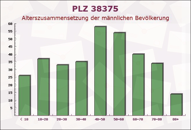 Postleitzahl 38375 Räbke, Niedersachsen - Männliche Bevölkerung