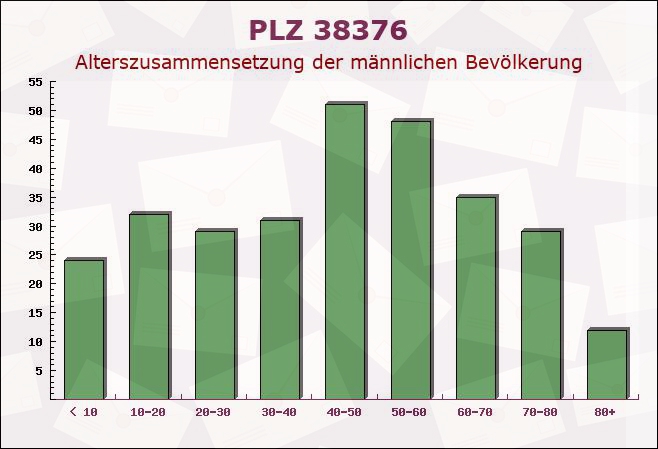 Postleitzahl 38376 Süpplingenburg, Niedersachsen - Männliche Bevölkerung