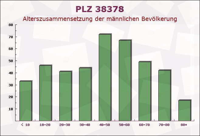 Postleitzahl 38378 Warberg, Niedersachsen - Männliche Bevölkerung