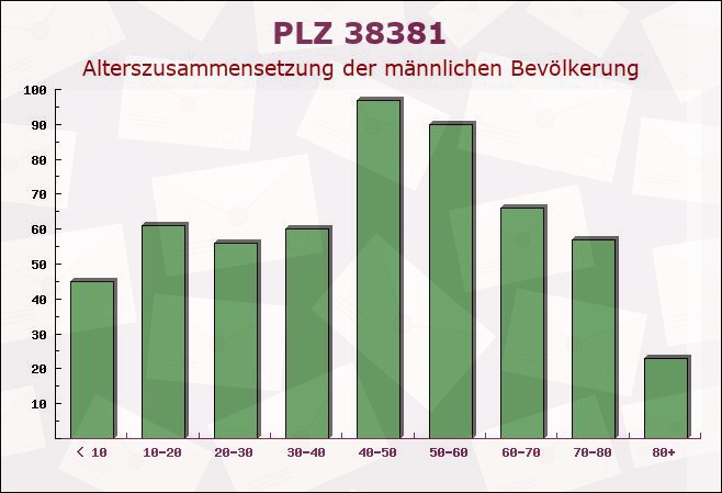 Postleitzahl 38381 Jerxheim, Niedersachsen - Männliche Bevölkerung