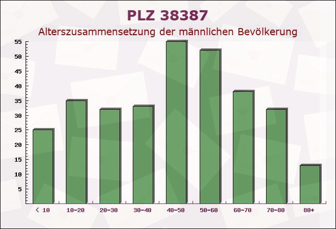 Postleitzahl 38387 Söllingen, Niedersachsen - Männliche Bevölkerung