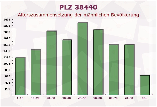 Postleitzahl 38440 Wolfsburg, Niedersachsen - Männliche Bevölkerung