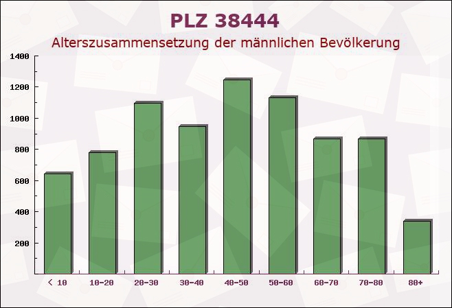 Postleitzahl 38444 Wolfsburg, Niedersachsen - Männliche Bevölkerung