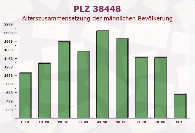 Postleitzahl 38448 Wolfsburg, Niedersachsen - Männliche Bevölkerung