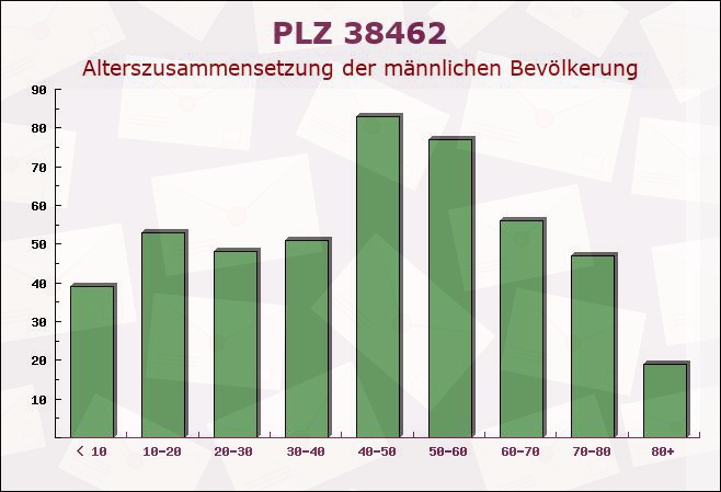 Postleitzahl 38462 Grafhorst, Niedersachsen - Männliche Bevölkerung