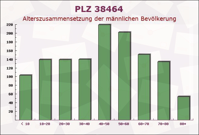 Postleitzahl 38464 Groß Twülpstedt, Niedersachsen - Männliche Bevölkerung