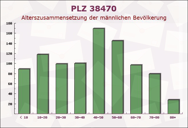 Postleitzahl 38470 Parsau, Niedersachsen - Männliche Bevölkerung