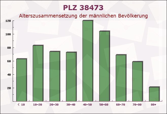 Postleitzahl 38473 Tiddische, Niedersachsen - Männliche Bevölkerung