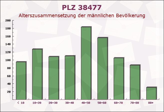 Postleitzahl 38477 Jembke, Niedersachsen - Männliche Bevölkerung