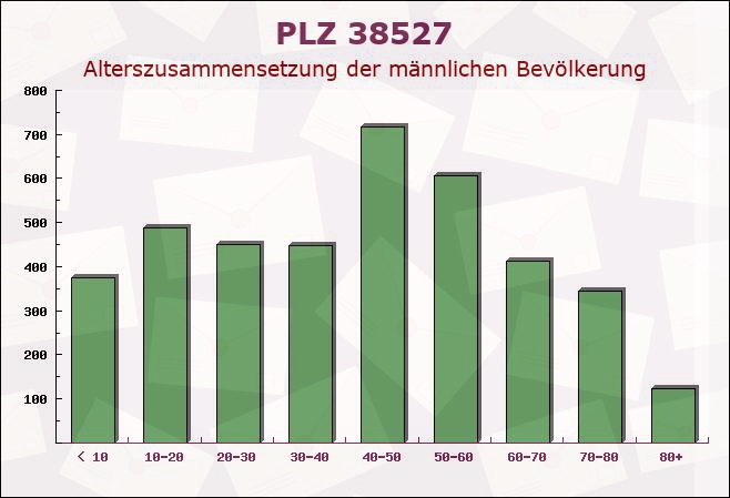 Postleitzahl 38527 Meine, Niedersachsen - Männliche Bevölkerung