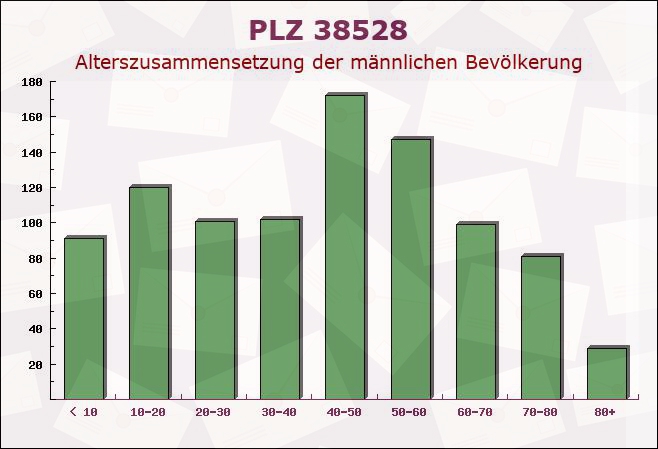 Postleitzahl 38528 Adenbüttel, Niedersachsen - Männliche Bevölkerung