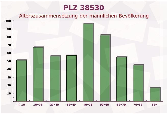 Postleitzahl 38530 Didderse, Niedersachsen - Männliche Bevölkerung