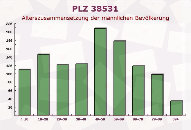 Postleitzahl 38531 Rötgesbüttel, Niedersachsen - Männliche Bevölkerung