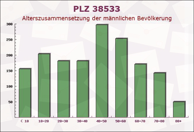 Postleitzahl 38533 Vordorf, Niedersachsen - Männliche Bevölkerung