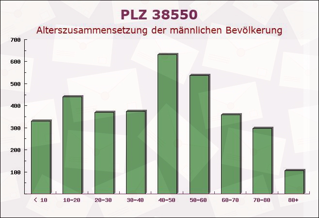 Postleitzahl 38550 Isenbüttel, Niedersachsen - Männliche Bevölkerung