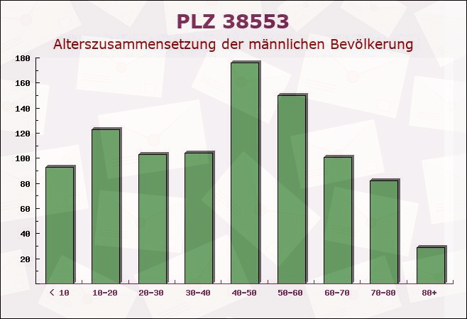 Postleitzahl 38553 Wasbüttel, Niedersachsen - Männliche Bevölkerung