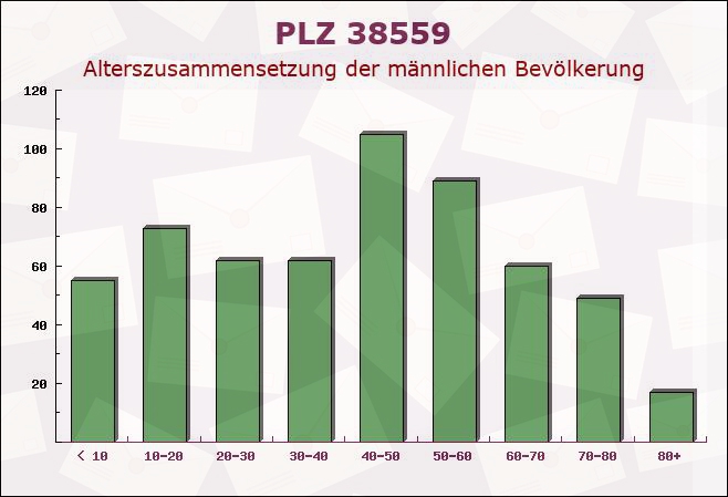 Postleitzahl 38559 Wagenhoff, Niedersachsen - Männliche Bevölkerung