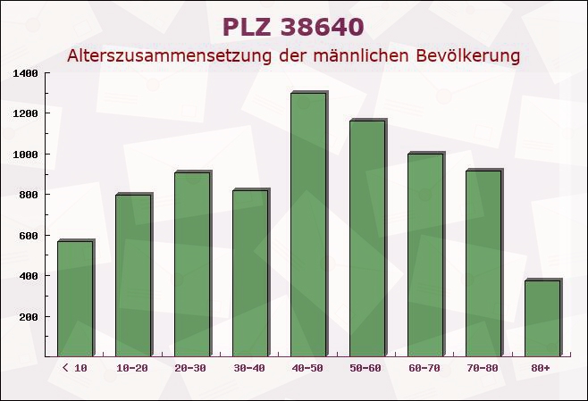 Postleitzahl 38640 Goslar, Niedersachsen - Männliche Bevölkerung