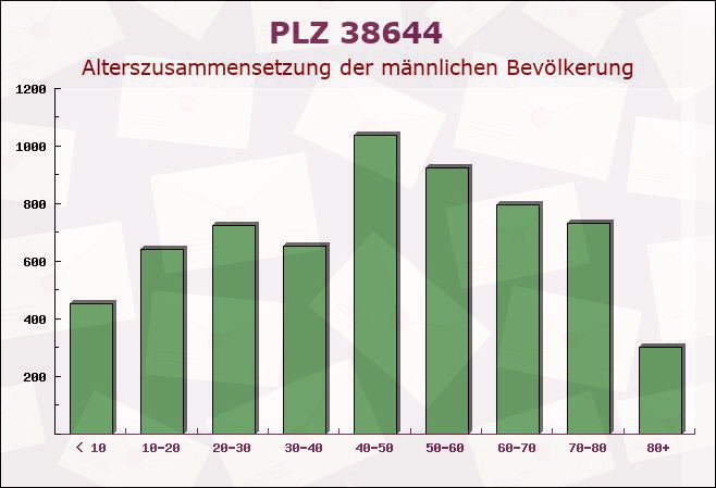 Postleitzahl 38644 Goslar, Niedersachsen - Männliche Bevölkerung