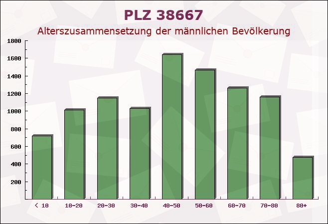 Postleitzahl 38667 Bad Harzburg, Niedersachsen - Männliche Bevölkerung