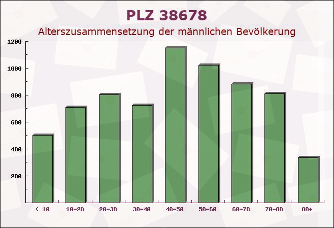 Postleitzahl 38678 Clausthal-Zellerfeld, Niedersachsen - Männliche Bevölkerung