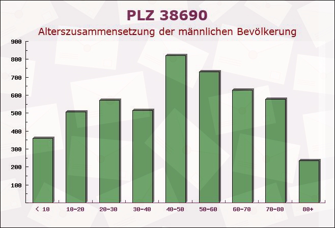 Postleitzahl 38690 Vienenburg, Niedersachsen - Männliche Bevölkerung