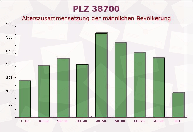 Postleitzahl 38700 Braunlage, Niedersachsen - Männliche Bevölkerung