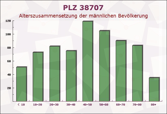 Postleitzahl 38707 Schulenberg im Oberharz, Niedersachsen - Männliche Bevölkerung