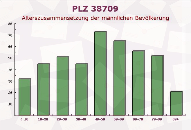 Postleitzahl 38709 Wildemann, Niedersachsen - Männliche Bevölkerung