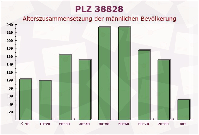 Postleitzahl 38828 Wegeleben, Sachsen-Anhalt - Männliche Bevölkerung