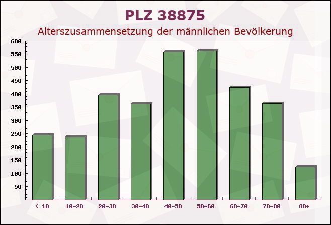 Postleitzahl 38875 Tanne, Sachsen-Anhalt - Männliche Bevölkerung