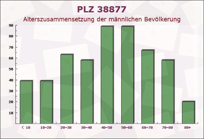 Postleitzahl 38877 Benneckenstein, Sachsen-Anhalt - Männliche Bevölkerung