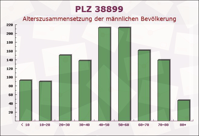 Postleitzahl 38899 Hasselfelde, Sachsen-Anhalt - Männliche Bevölkerung