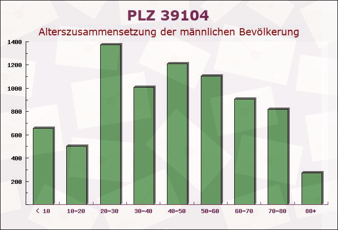 Postleitzahl 39104 Magdeburg, Sachsen-Anhalt - Männliche Bevölkerung