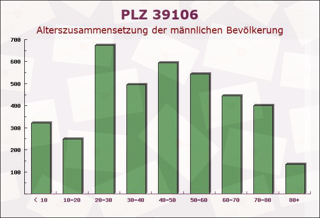 Postleitzahl 39106 Magdeburg, Sachsen-Anhalt - Männliche Bevölkerung