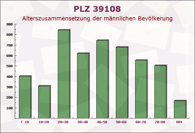 Postleitzahl 39108 Magdeburg, Sachsen-Anhalt - Männliche Bevölkerung