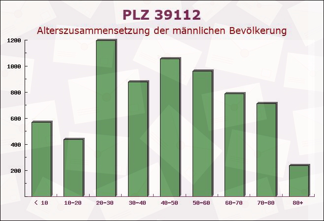 Postleitzahl 39112 Magdeburg, Sachsen-Anhalt - Männliche Bevölkerung