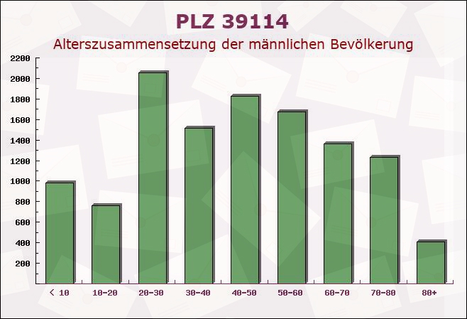 Postleitzahl 39114 Magdeburg, Sachsen-Anhalt - Männliche Bevölkerung