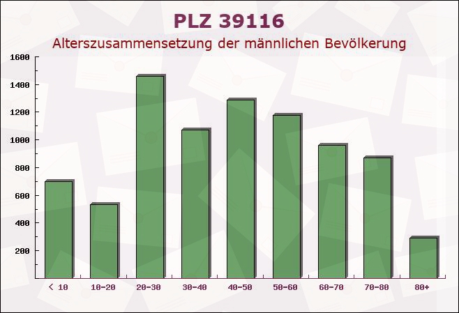 Postleitzahl 39116 Magdeburg, Sachsen-Anhalt - Männliche Bevölkerung