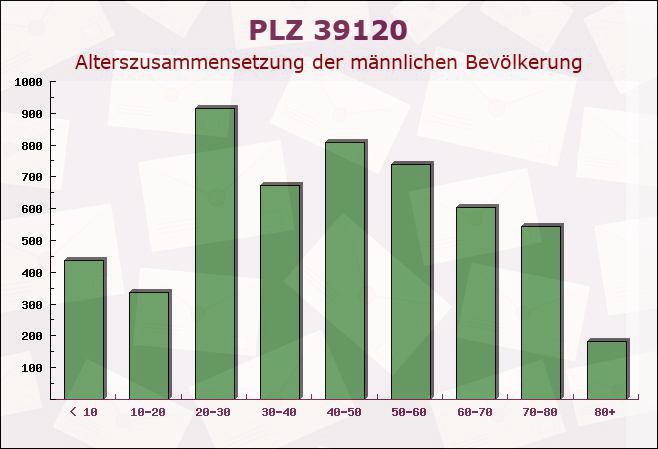 Postleitzahl 39120 Magdeburg, Sachsen-Anhalt - Männliche Bevölkerung